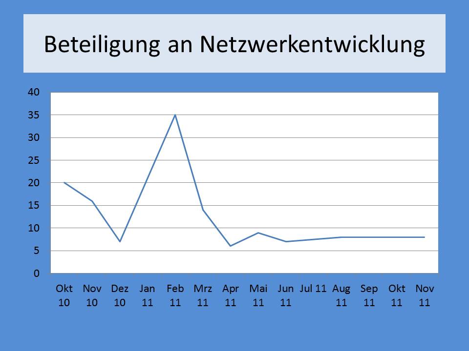Geschichte SNW Grafik Entwicklung